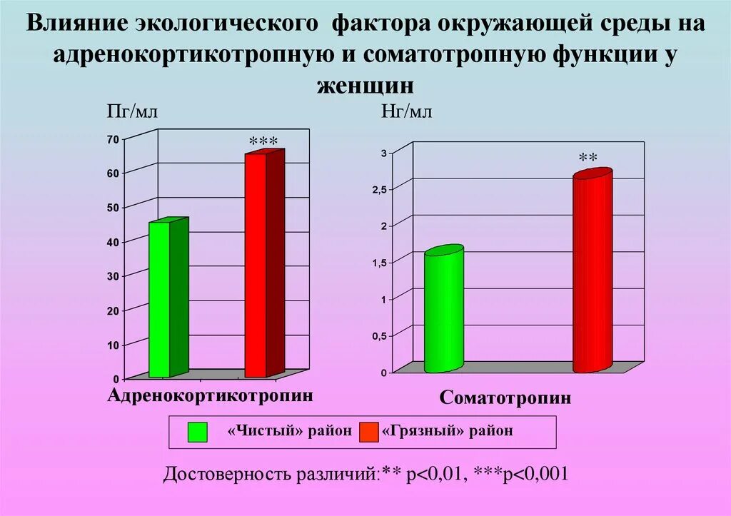 Достоверность различий средних. Достоверность различий. Критерий достоверности различий. Достоверность различий р. Достоверность различий презентация.