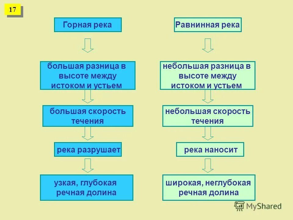 Равнинные и горные реки отличия. Равнинная река. Горные реки отличаются. Горные и равнинные реки. Равнинная река.