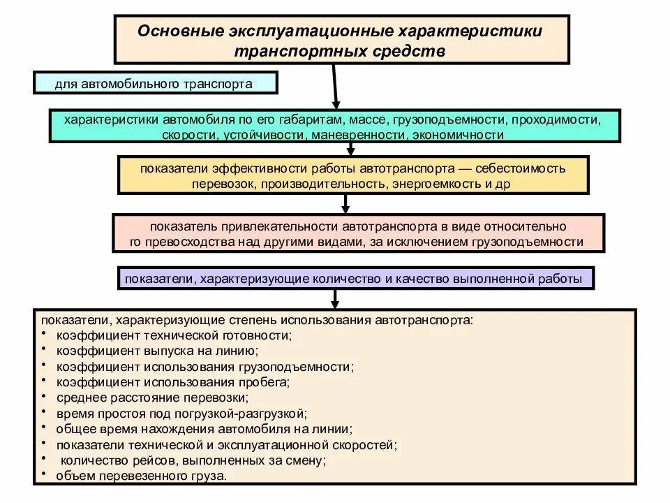 Основные показатели транспорта. Показатели эффективности работы транспорта. Основные показатели работы транспорта предприятия. Организации работы автотранспорта. Основные показатели работы автомобильного транспорта.