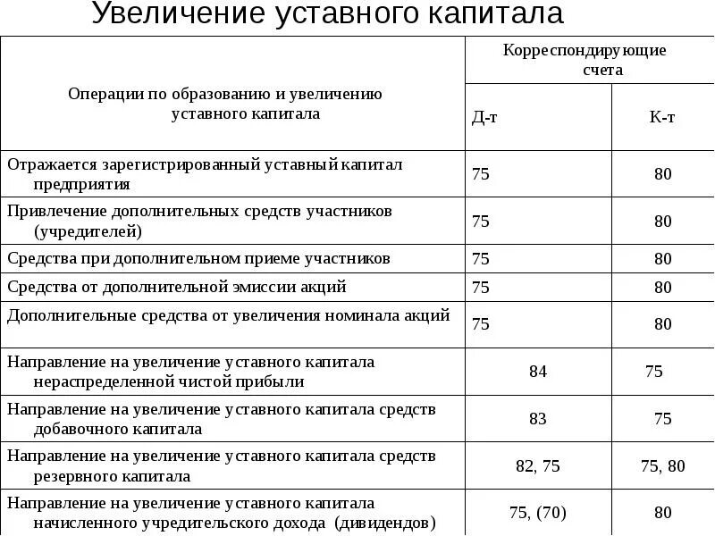 Счет учета дивидендов. Счет уставного капитала проводки. Увеличение уставного капитала. Увеличение уставногокапитла. Увеличение уставного капитала за счет.