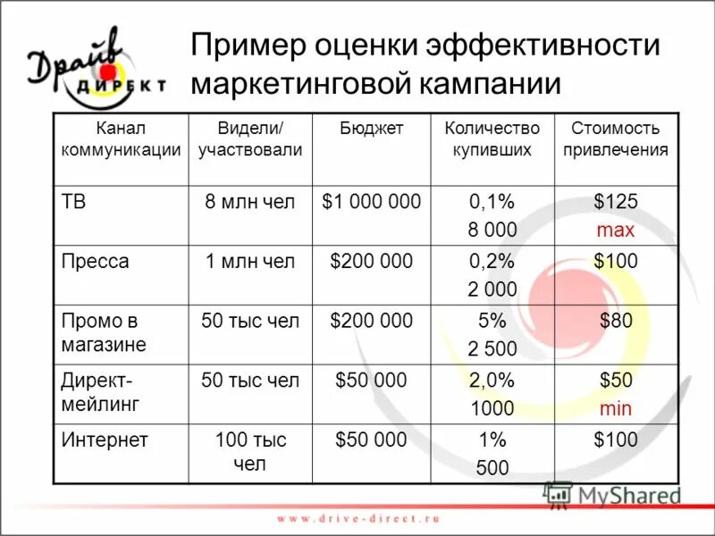 Анализ эффективности маркетинговой