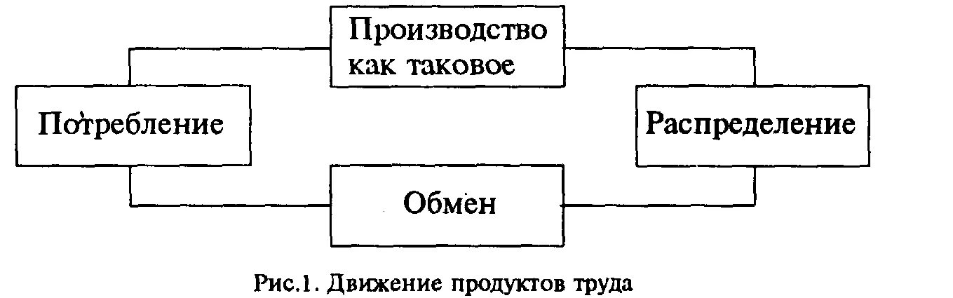 Заполните таблицу производство распределение обмен. Производство распределение обмен потребление. Схема стадии движения продукта. Схема производство распределение обмен потребление. Стадии производства производство обмен распределение потребление.