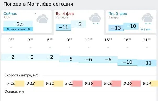 Прогноз погоды на сегодня могилев