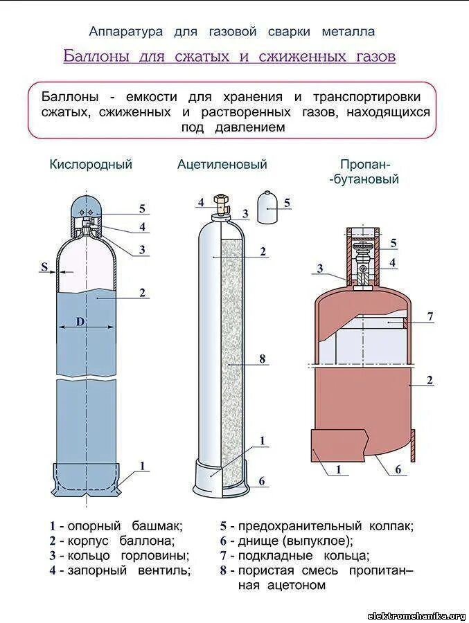 Разбавляют газ воздухом. Баллоны с кислородом конструкция. Конструкция баллонов для сжатых и сжиженных газов. Схема устройства газового баллона. Устройство баллона для сжиженных газов(кислородные)..