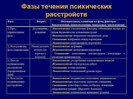 Развитие психического заболевания