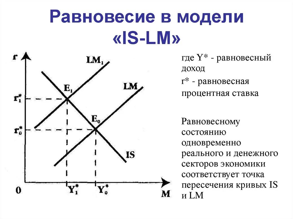 Модели спрос доход. Is LM модель макроэкономического равновесия. Макроэкономическое равновесие модель кривые is LM.. Модель is LM формулы. Построение Кривой is инвестиции-сбережения в модели is-LM.