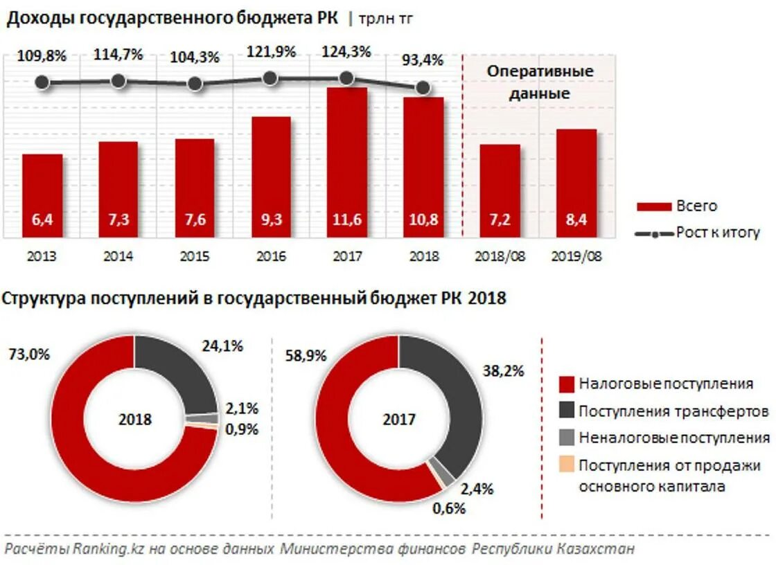 Структура доходов бюджета Казахстана. Бюджет Казахстана доходы. Структура государственного бюджета Казахстана. Структура государственного бюджета. Налог на прибыль по отраслям