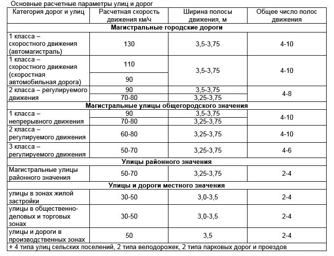 Категория дорог города. Классификация городских улиц и дорог по категориям. Категории дорог характеристики. Категории дорог таблица. Расчетные параметры улиц и дорог.