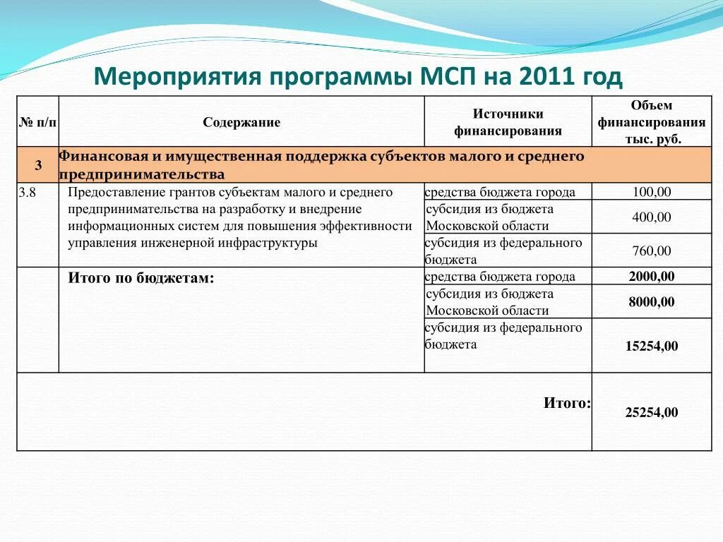 Отчеты по программам школы. Программы МСП. Источники финансирование малых и средних предприятий. Отчет о Малом и среднем предпринимательстве. 3 Программы поддержки МСП.