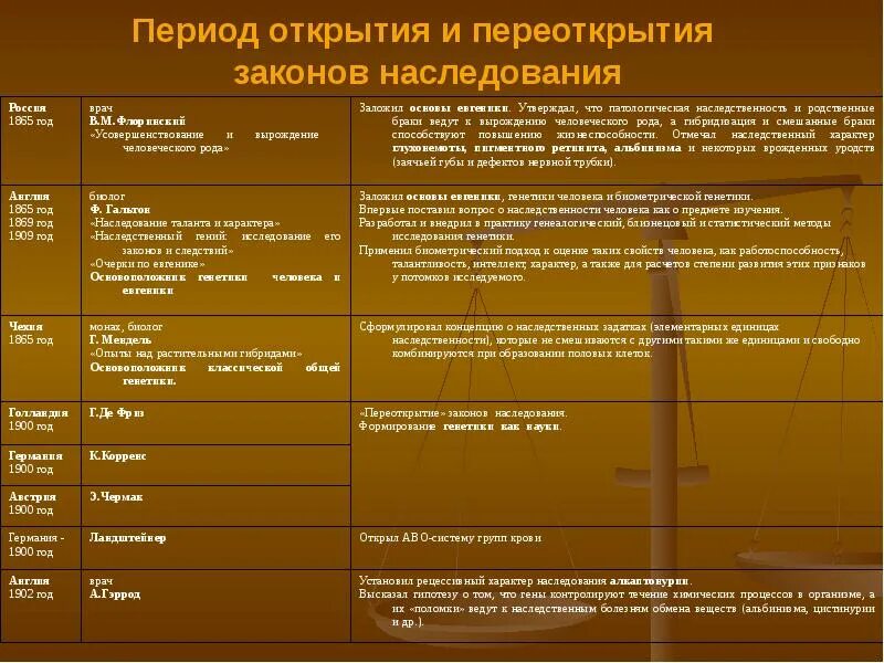 Основные вехи в истории генетики таблица Технологическая карта урока по биологии в 9 классе. Генетика как наука.