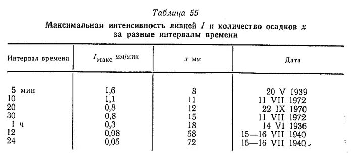 Сколько миллиметров осадка. Максимальная интенсивность осадков. Осадки в мм это сколько дождя. Интенсивность дождя в мм. Осадки 2,1 мм таблица.