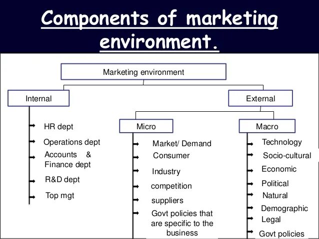 Internal что значит. The marketing environment. Internal marketing environment.. Micro and macro environment. Macro and Micro environment in marketing.