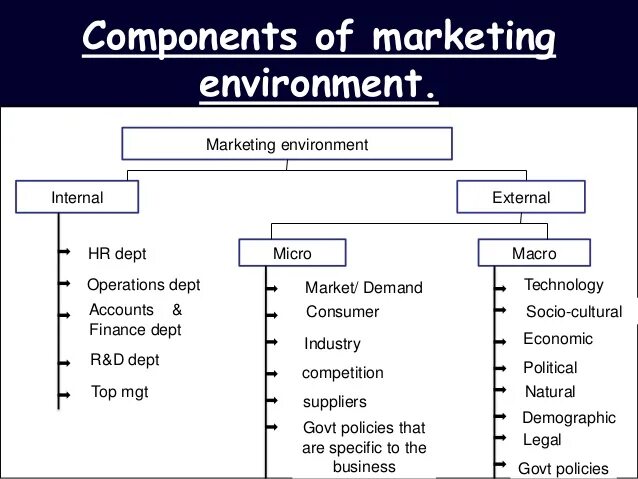 Research components