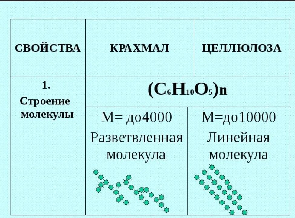 Нахождение в природе крахмала и целлюлозы таблица. Линейное строение целлюлозы. Строение молекулы крахмала. Мономеркрахмала и целлюлозы т. Структура молекулы крахмала.