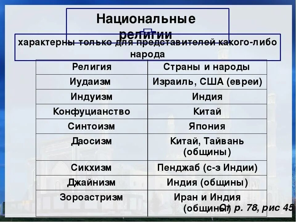 Национальные и мировые религии 8 класс презентация. Национальные религии. Народно национальные религии. Национальные религии таблица. Национальные религии примеры.