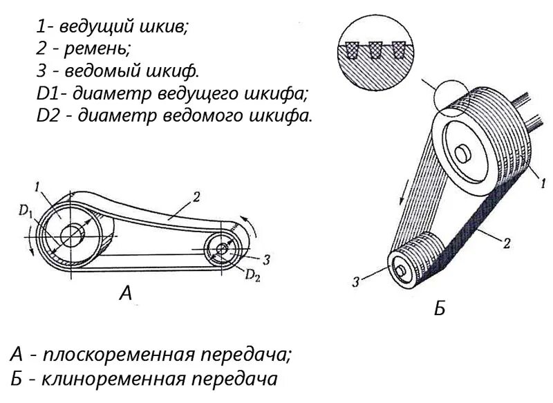 Схемы шкивов. Ременная передача (шкив и ремень). Конструкции ремней для клиноременных передач. Из чего состоит клиноременная передача. Техническая механика клиноременной передачи.