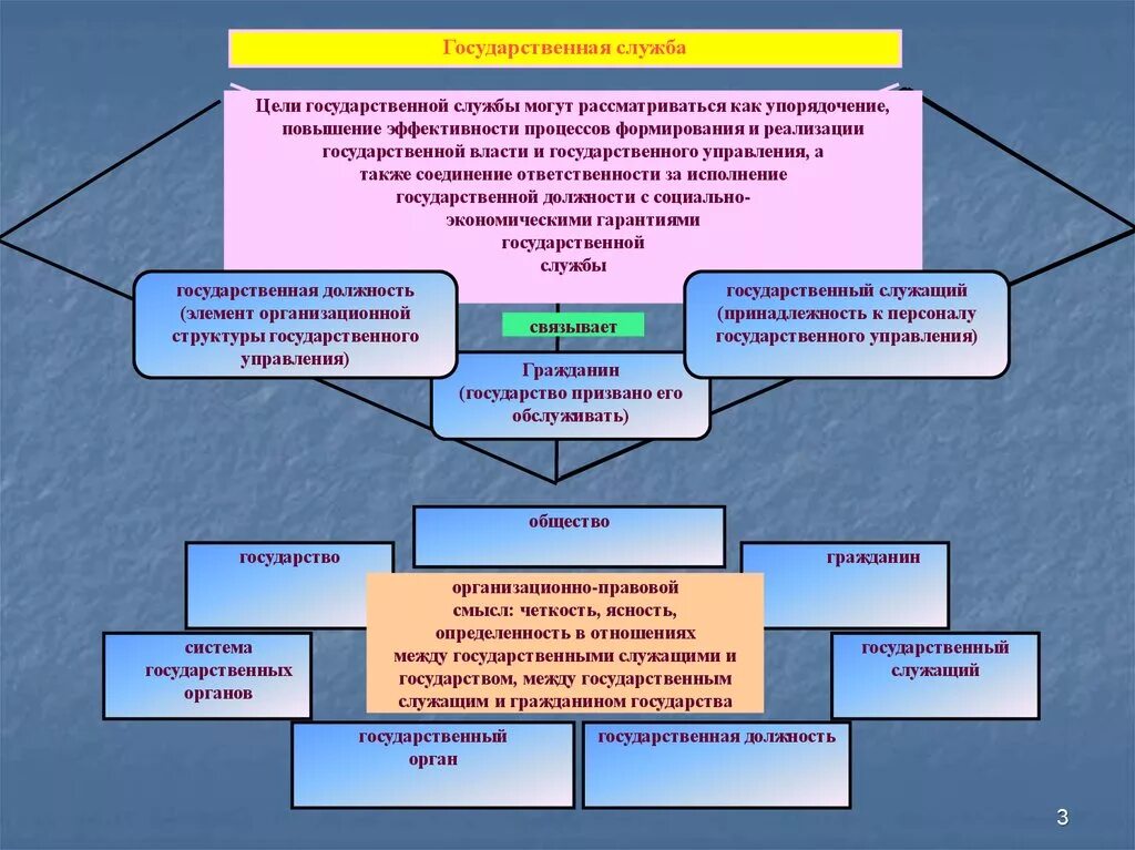 Социальные цели государственного управления. Система управления государственной службой в РФ. Система государственной службы РФ схема. Структура государственной службы. Органы управления государственной службой.