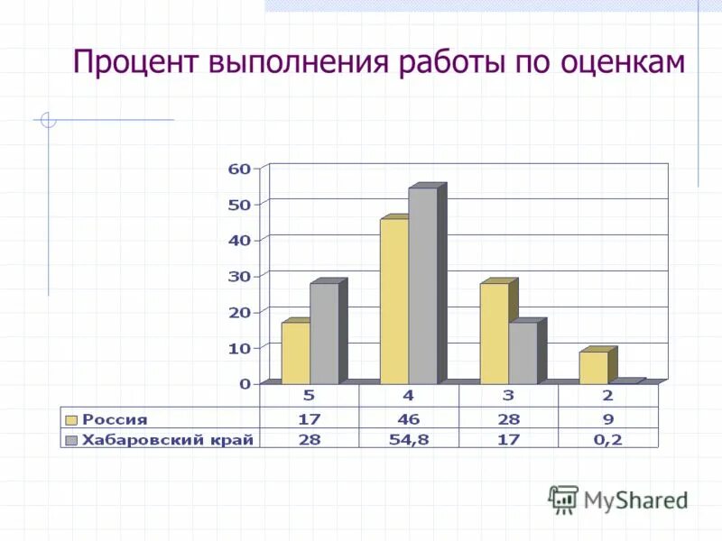 Выполнение показателей. Процент выполнения контрольной работы. Средний процент. Процент выполнения комплексной работы. Скорость выполнения заданий.