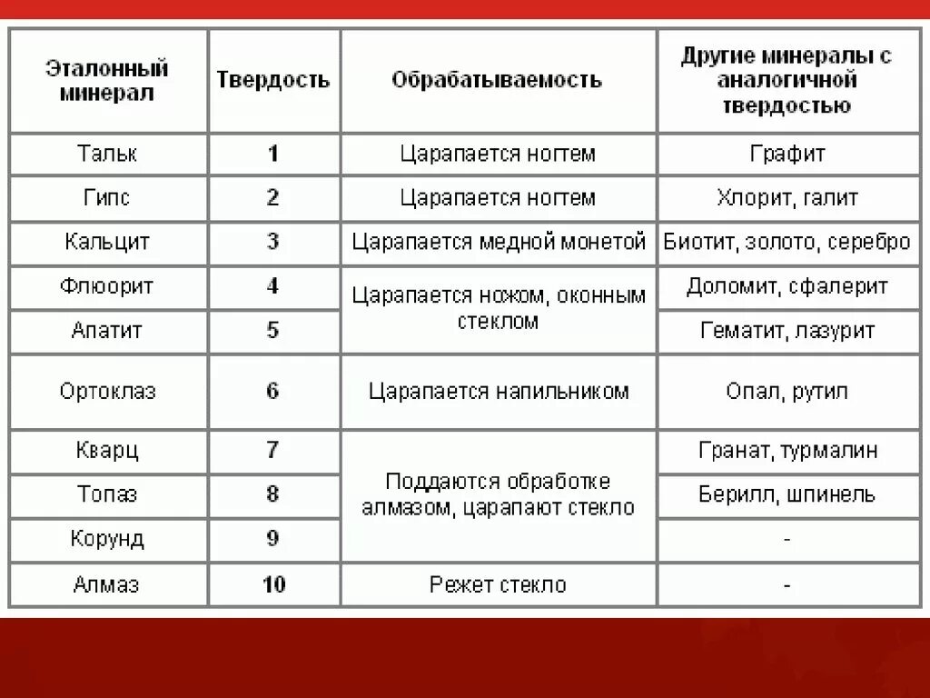 Твердость мрамора. Таблица твердости минералов. шкала твёрдости минералов таблица. шкала мооса твердость таблица. таблица мооса твердость камней.