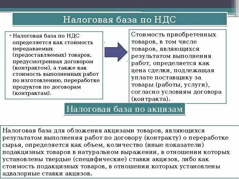 Изменение налогов договором. Порядок исчисления налоговой базы по НДС. Налоговой базой для исчисления НДС является. Налоговая база по НДС схема. Налоговая база для исчисления НДС.