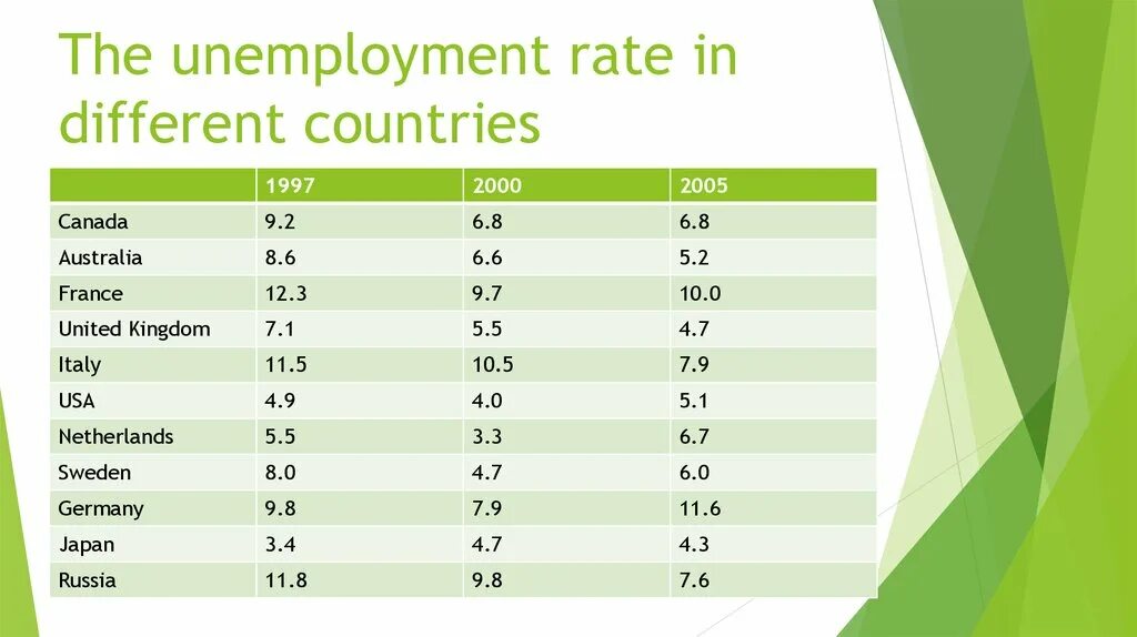The unemployment rate in different Countries. Unemployment rate in 2020. Unemployment rate in Russia 2020. Unemployment in different Countries. Country differences