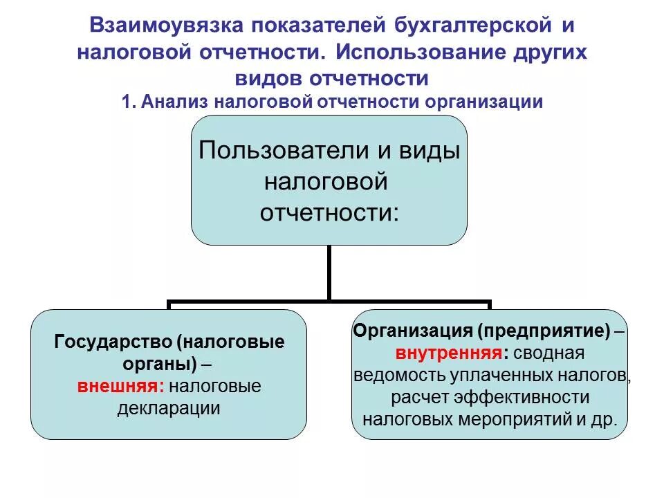 Увязка показателей. Виды налоговой и бухгалтерской отчетности. Взаимоувязка показателей бухгалтерской отчетности. Этапы составления налоговой отчетности. Пользователи налоговой отчетности.