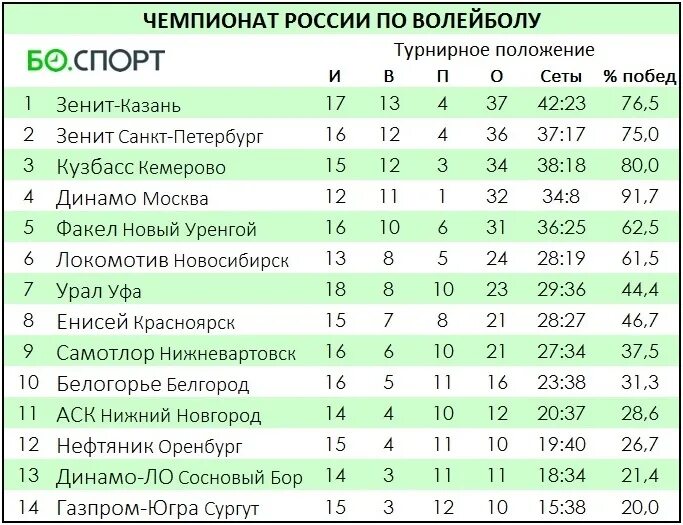 Расписание матчей чемпионата россии 2023 2024. Турнирная по волейболу. Турнирная таблица по волейболу Суперлига. Турнирная таблица чемпионата РФ по волейболу 2022. Турнирная таблица чемпионата России по волейболу 2021-2022.