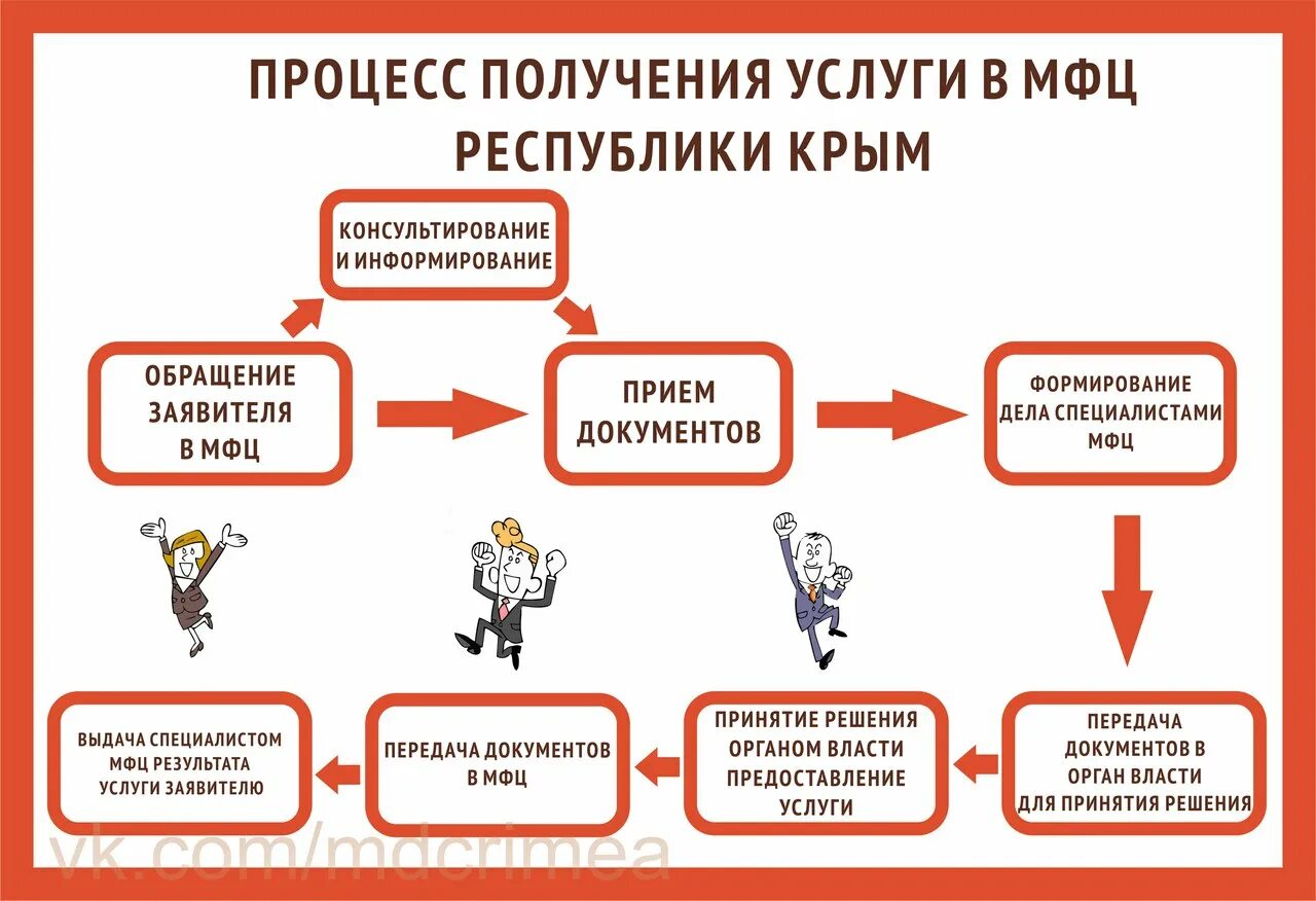 Схема предоставления услуг в МФЦ. Услуги МФЦ. Схема оказания услуг. Оказание услуг через МФЦ. Мои документы 9 мая