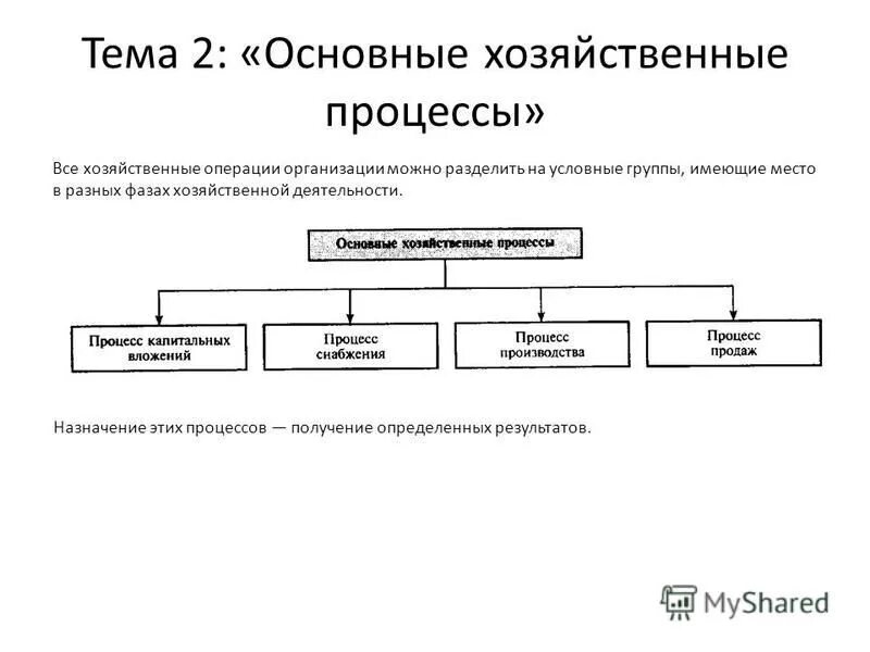 Основные экономические операции