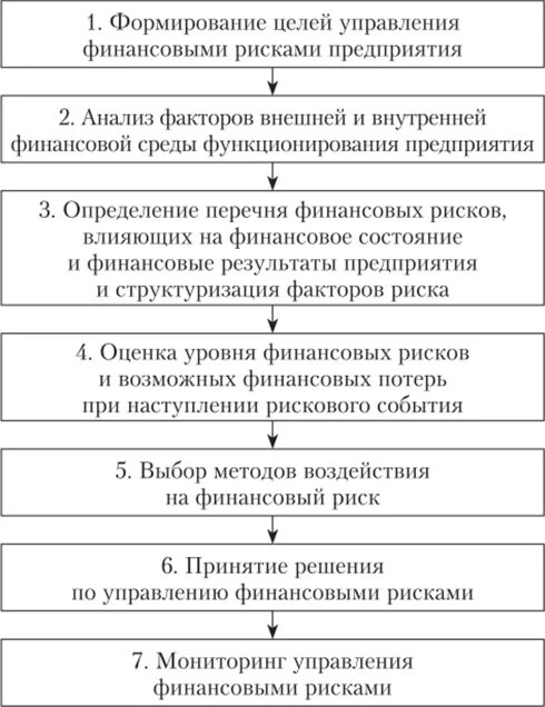 Стадии управления финансовыми рисками. Этапы процесса управления финансовыми рисками. Этапы процесса управления рисками в организации. Основные этапы управления финансовыми рисками.