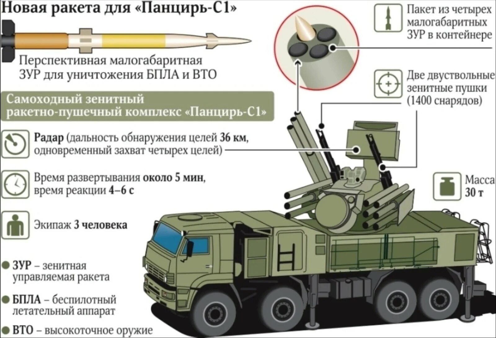 Зрк дальность поражения. Шасси панцирь с1. Ракета панцирь-с1 зенитная. Зенитный комплекс панцирь-с1. ЗРПК панцирь с1 боевой модуль.