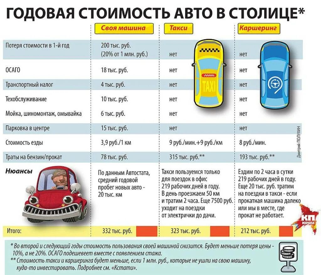 Автомобили 1 час. Себестоимость автомобиля. Каршеринг расценки Москва. Такси или личный автомобиль. Себестоимость поездки на автомобиле.