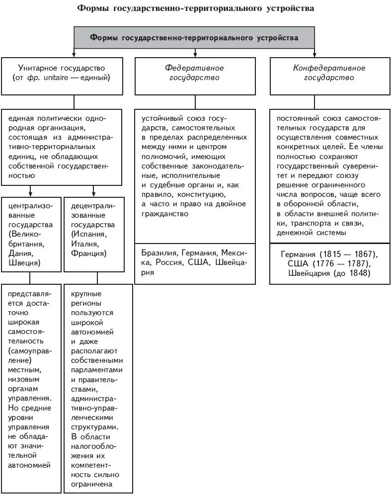 Формы территориального устройства государства ЕГЭ Обществознание. Формы государственного устройства ЕГЭ Обществознание. Виды территориального устройства государства ЕГЭ. Формы государственного территориального устройства схема.