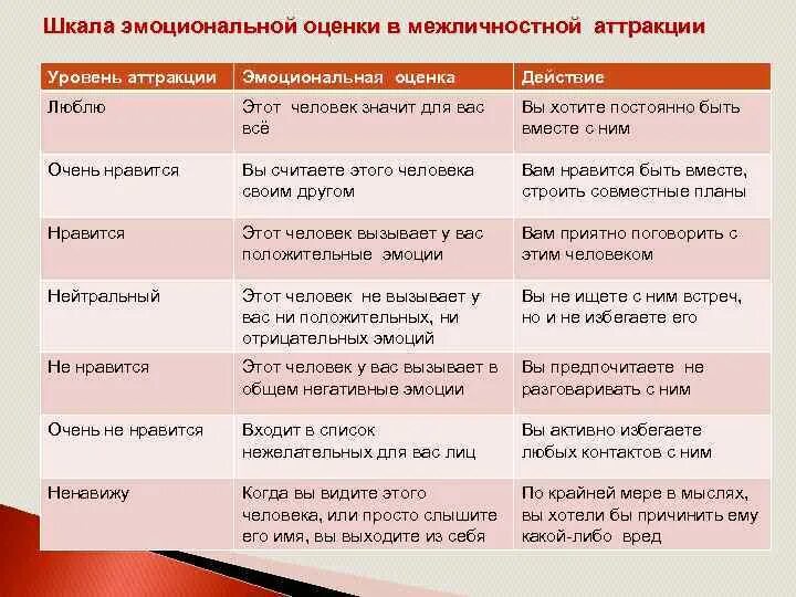 Оценка действий слова. Шкала эмоциональной оценки в межличностной аттракции. Уровни межличностной аттракции. Уровни аттракции в психологии. Шкала взаимоотношений.