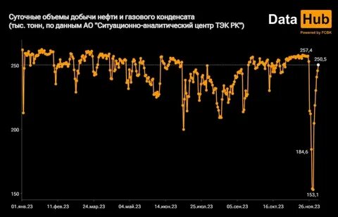 выработка нефти