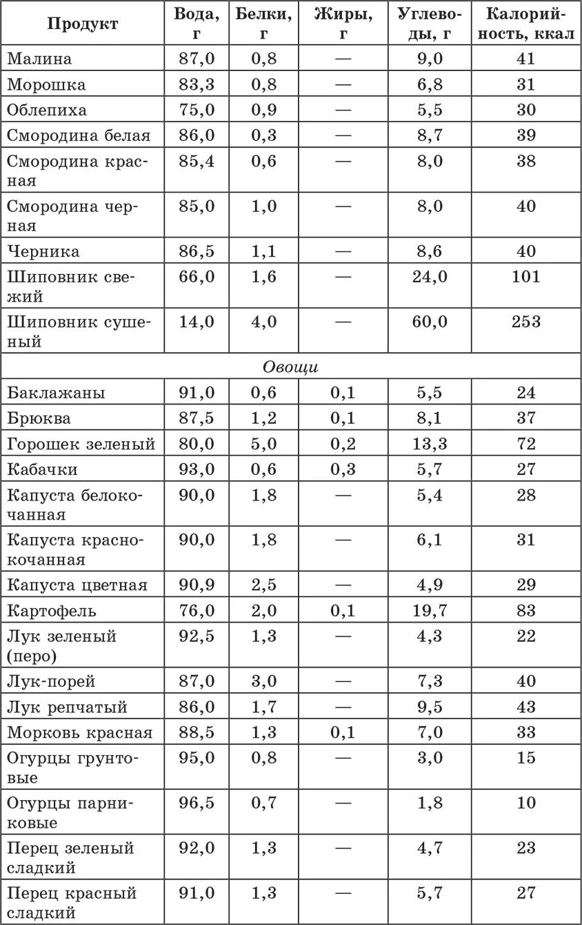 Сколько хе в картошке. Таблица углеводных хлебных единиц. Таблица хлебных единиц для диабетиков 2 в продуктах. Таблица хлебных единиц для диабетиков 2 типа готовых. Таблица углеводов в продуктах для диабетиков 2 типа.