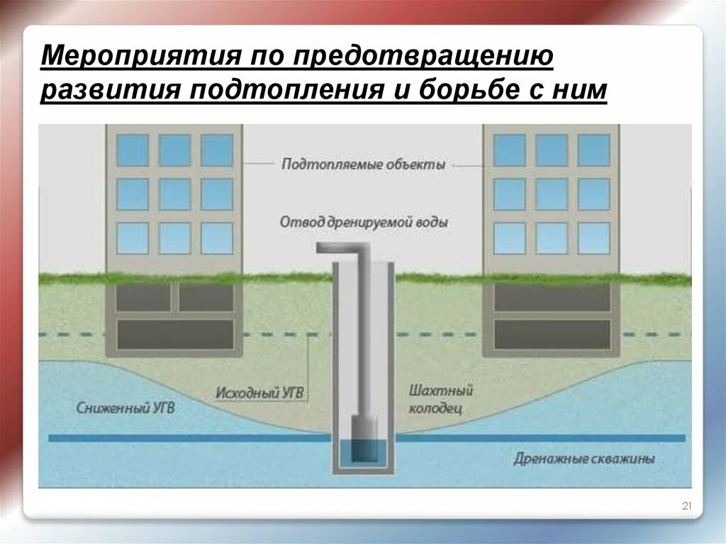 Смешанный дренаж. Вертикальный дренаж. Отвод грунтовых вод с участка. Колодец вертикального дренажа чертеж. Дренаж с вертикальной трубы.