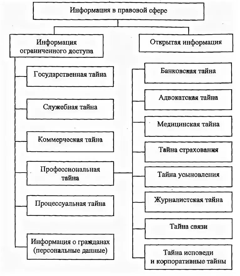 Тайны информации в рф. Классификация видов тайн. Виды профессиональной тайны. Виды тайн в информационном праве. Виды тайн юриспруденции.