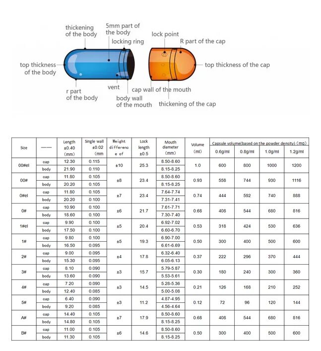 желатиновые капсулы размер 2 вес. желатиновые капсулы размер 1. капсулы твердые желатиновые, размер №0,. типоразмеры капсул. размеры твердых желатиновых капсул.