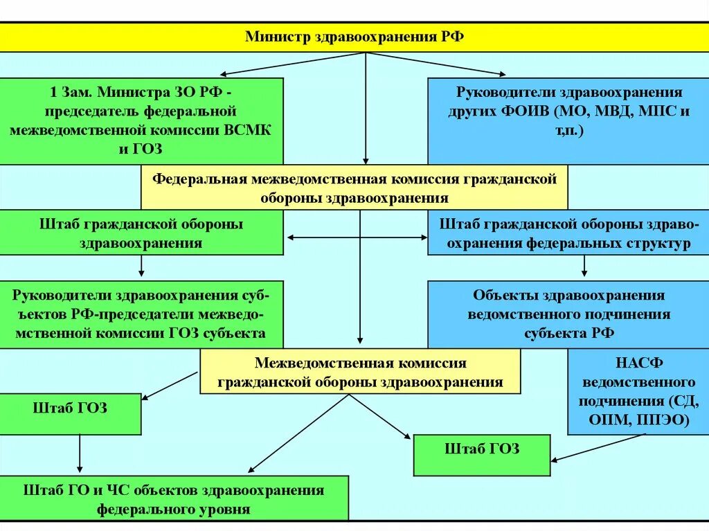 Организация службы го. Формирования гражданской обороны здравоохранения. Гражданская оборона в здравоохранении. Гражданская оборона в сфере здравоохранения. Гражданскую оборону на объекте здравоохранения возглавляет.