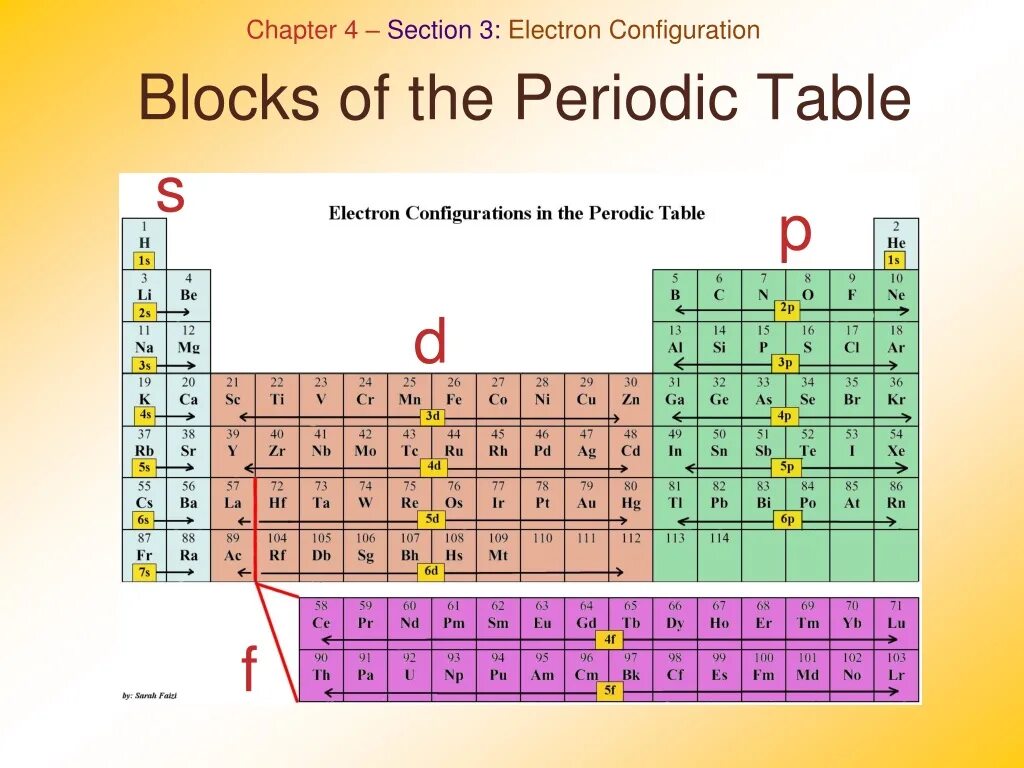 Тип элемента s. S P D элементы в таблице. S P D F элементы. S P D F таблица. Periodic Table.