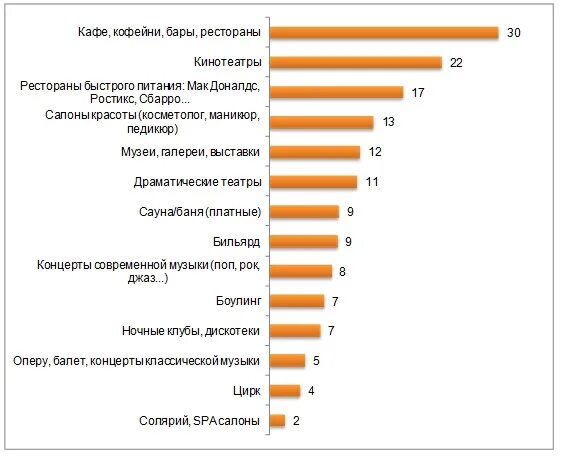 Список развлечений