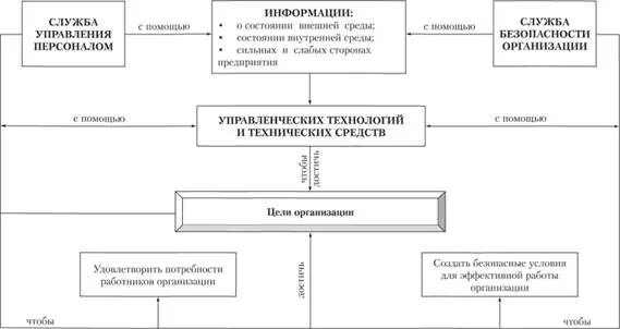 Кадры управление безопасность. Формирование процесса безопасного труда в организации. Схема процесса управления кадровой безопасностью организации. Отдел кадровой безопасности. Кадровая безопасность в системе экономической безопасности.