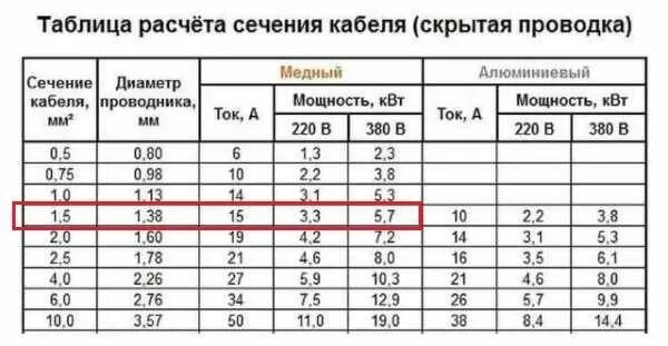 Какого сечения провод для духового шкафа. Провод для подключения варочной панели 6.5 КВТ. Сечение кабеля для варочной панели 7 КВТ. Провод для электроплиты 3 КВТ сечение. Сечение провода для электрической духовки 3 КВТ.