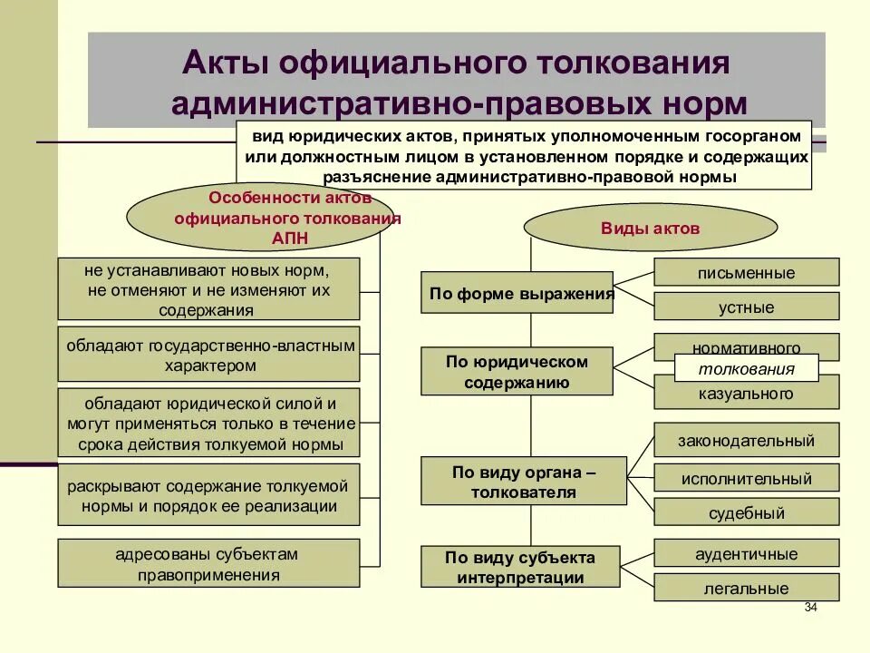 Акты официального толкования административно-правовых норм. Видовая принадлежность акта толкования. Указы в административном праве