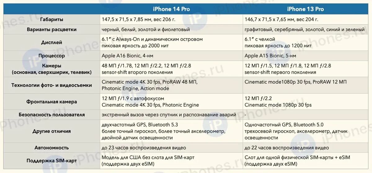 Различие 14 и 14 про. Отличие между 13 и 14 айфоном. Разница между iphone 14 и 14 Pro. Различия между iphone 13 и 14. Отличия iphone 13 Pro и 14 Pro.