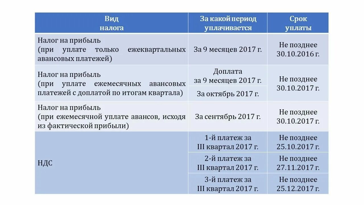 Уплата налога на прибыль изменения. Сроки уплаты налога на прибыль. Налог на прибыль период уплаты. Налоговые периоды по налогам. Налоговый период по налогу на прибыль.