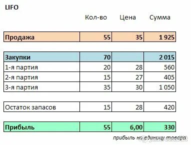 Метод лифо в бухгалтерском