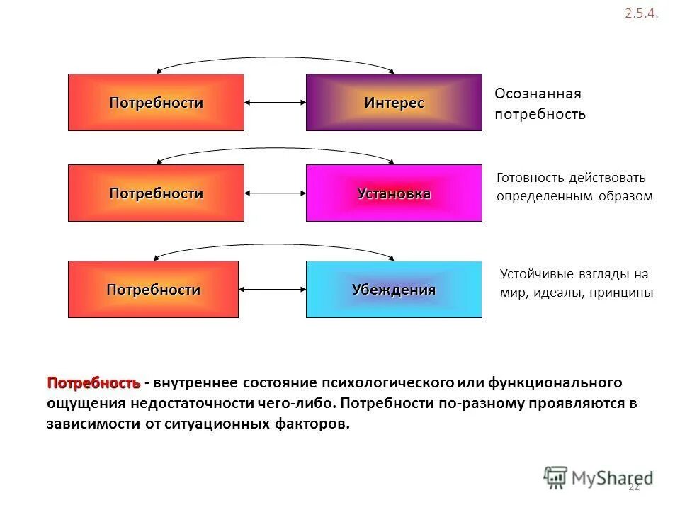 Разрыв с кровной семьей презентация. Связь эмоций с потребностями взаимоотношениями человека. Интерес, осознанный интерес и потребность. Внутреннее состояние психологического или функционального ощущения. Классификация психических состояний таблица.