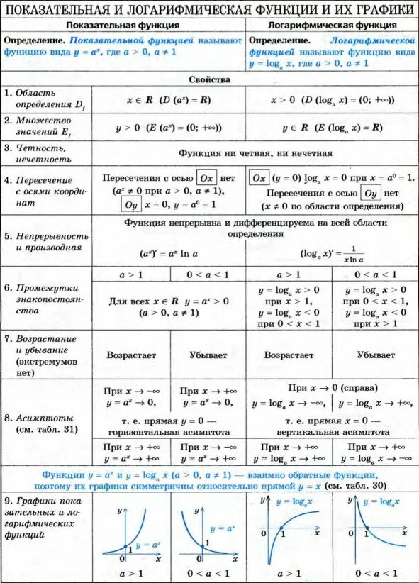 Функция свойства функции формула. Показательная и логарифмическая функции их свойства и графики. Графики показательной и логарифмической функций. Логарифмическая функция формула. Показательная и логарифмическая функции.